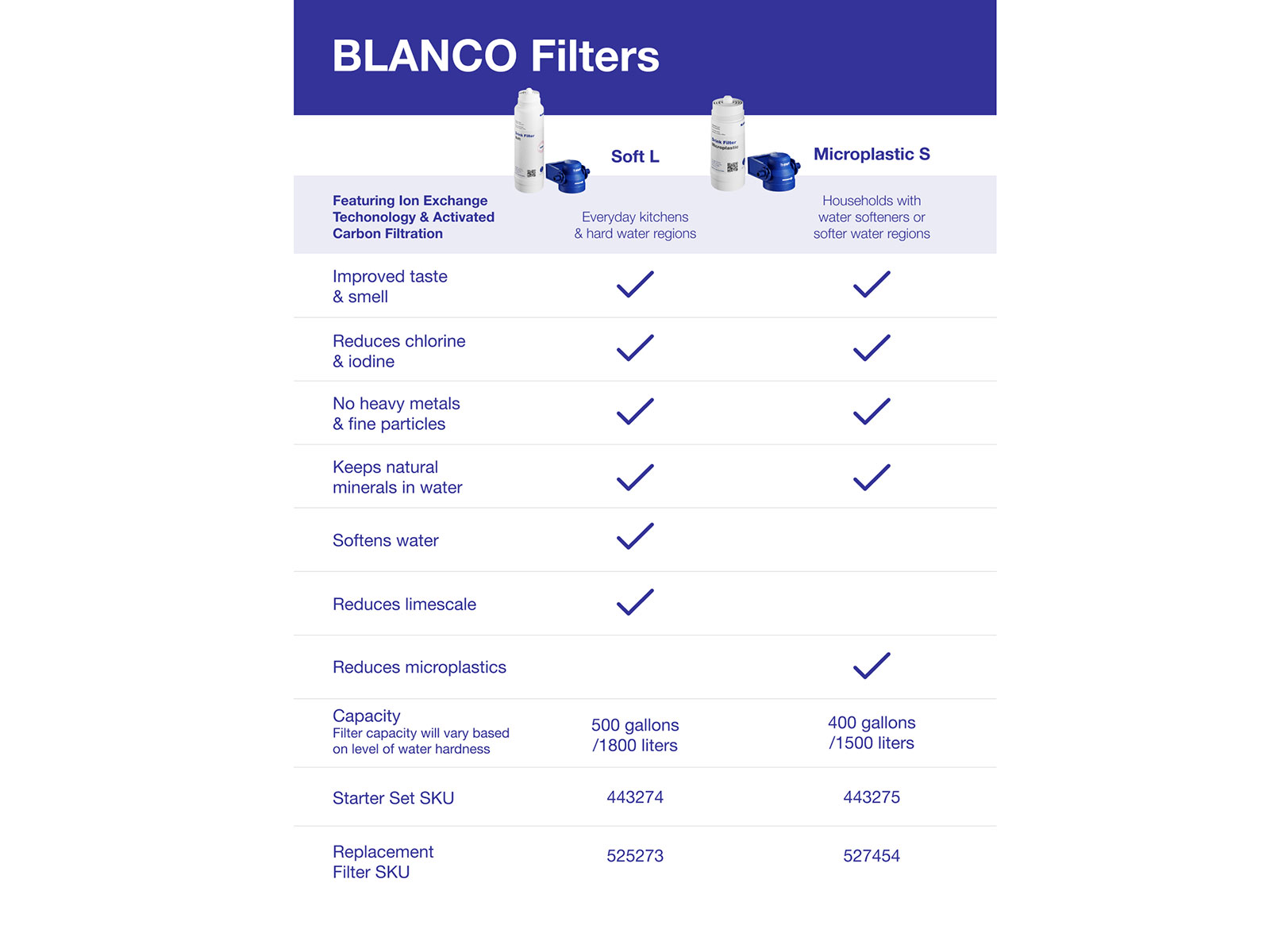 Filtration Comparison Chart