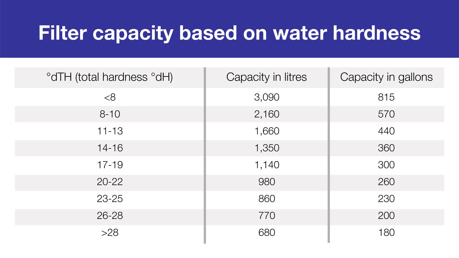 Filtration Hardness Table