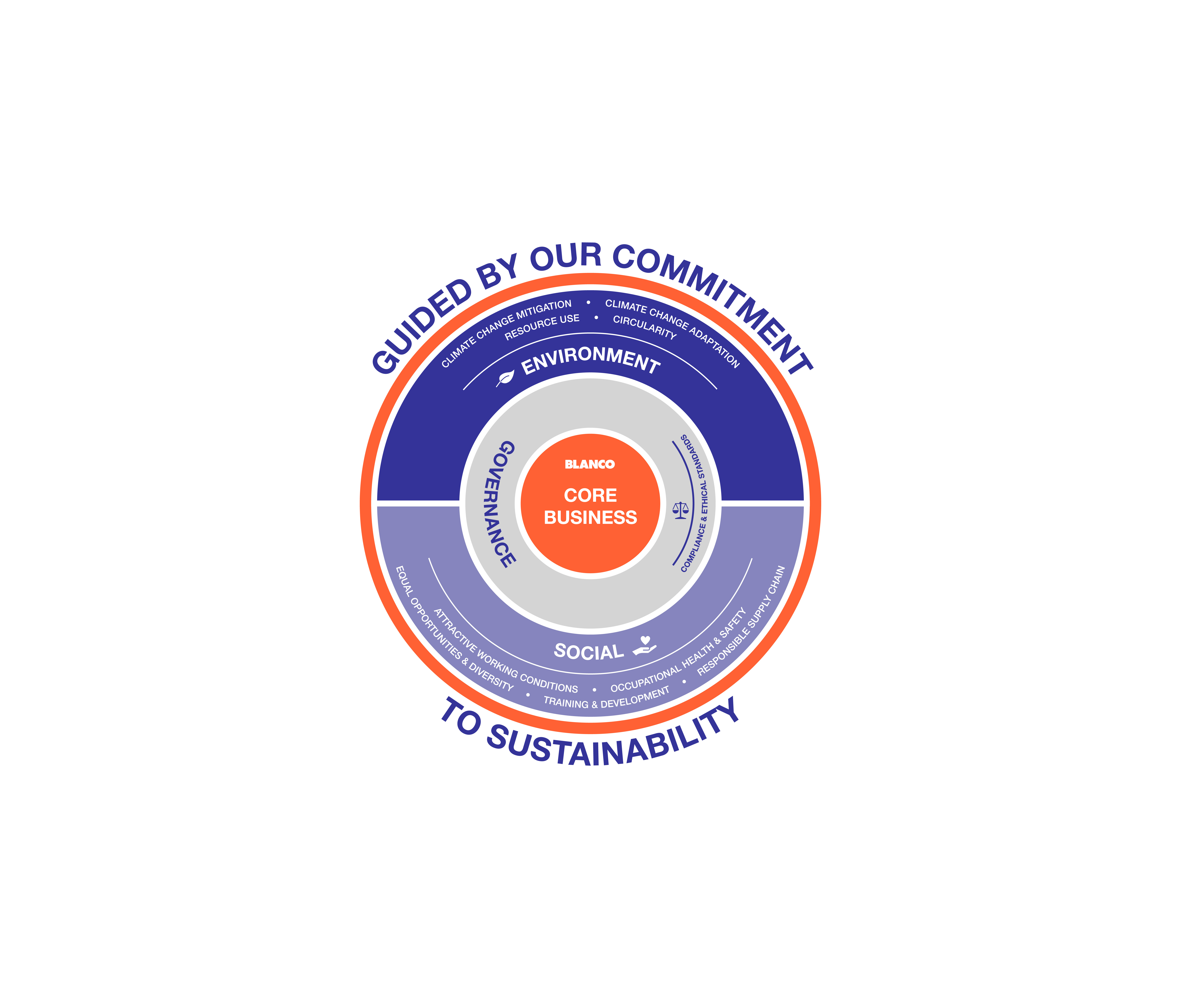 Guided by our commitment