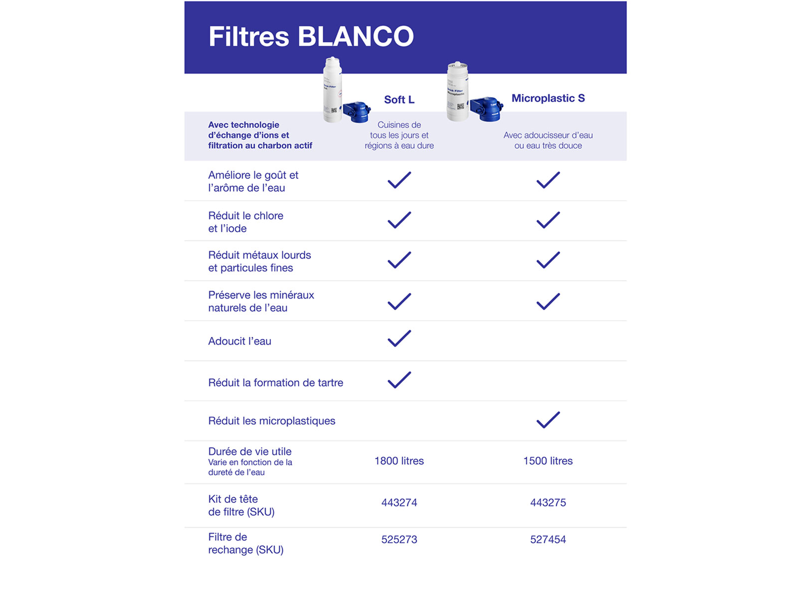 Tableau comparatif des types de filtres